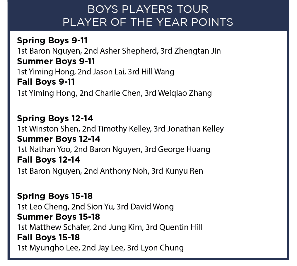 Boys Players Tour POTY Points